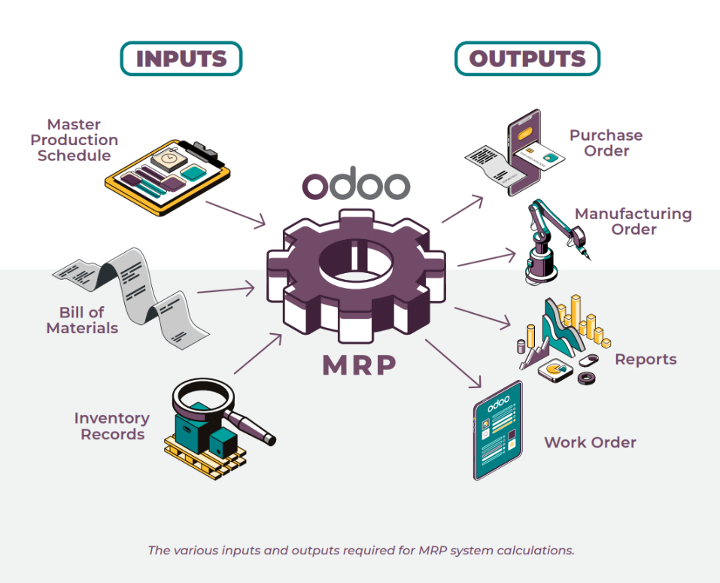 Input en output van Odoo MRP